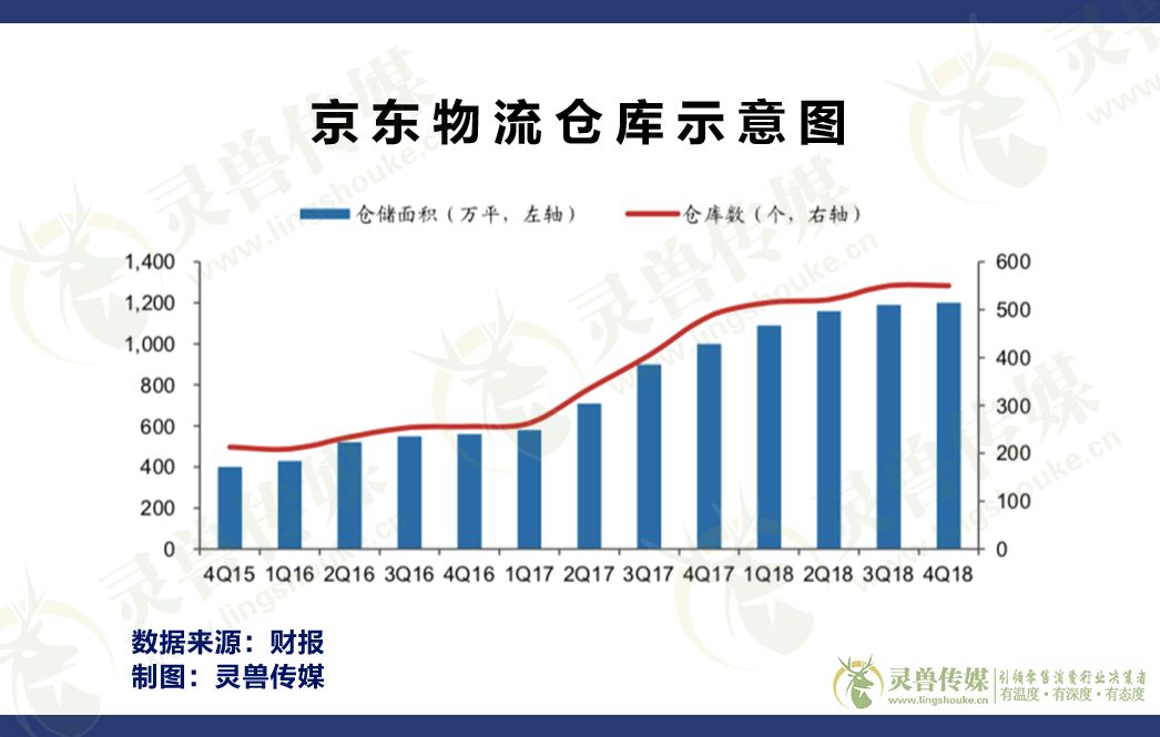 拆解京东物流——从快递说起 | 灵兽研报