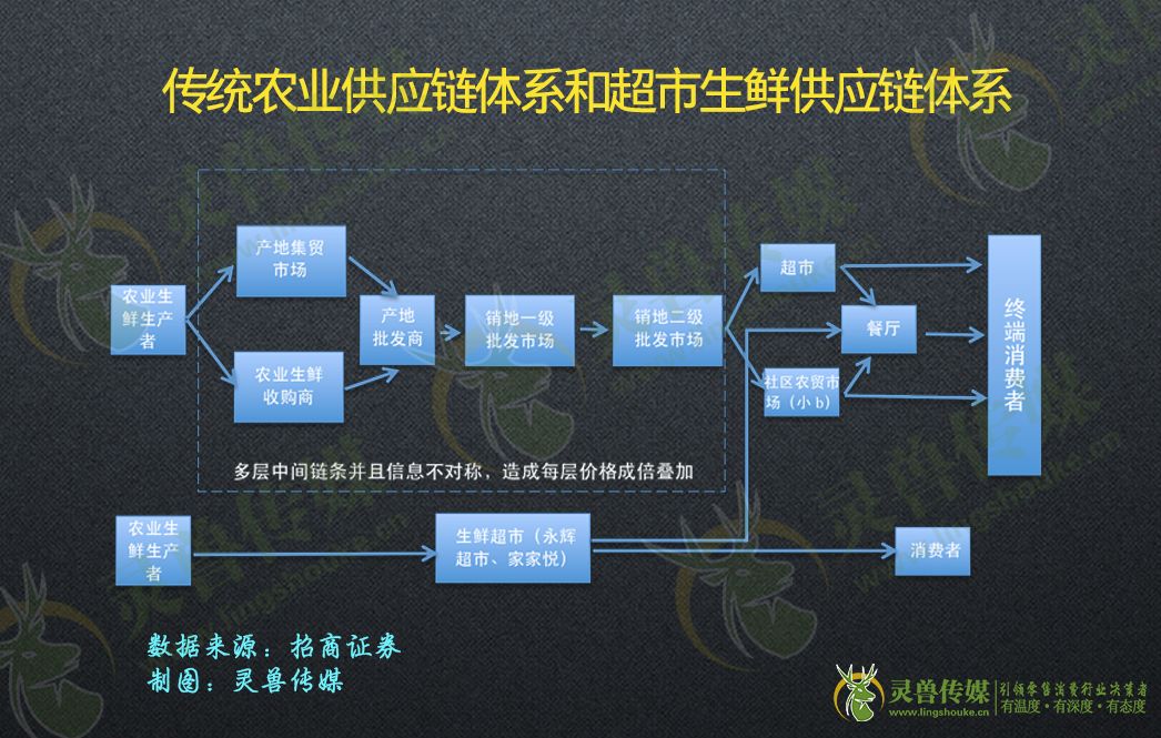 深度：拆解前置仓|灵兽研报