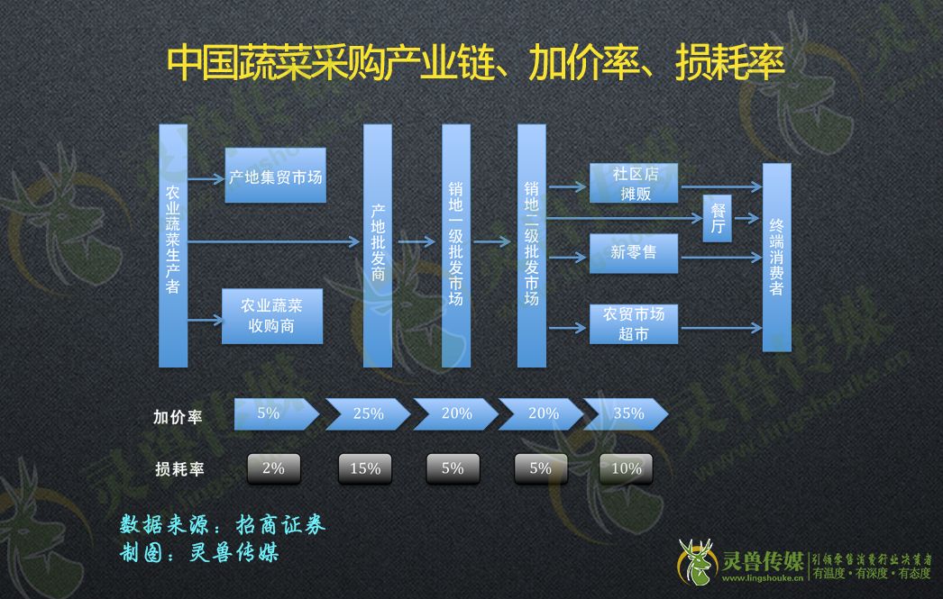 深度：拆解前置仓|灵兽研报