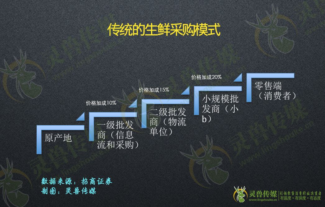 深度：拆解前置仓|灵兽研报