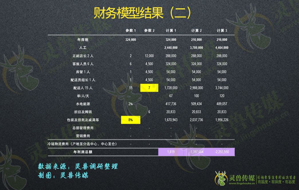 深度：拆解前置仓|灵兽研报