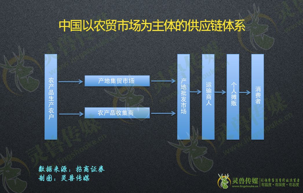 深度：拆解前置仓|灵兽研报