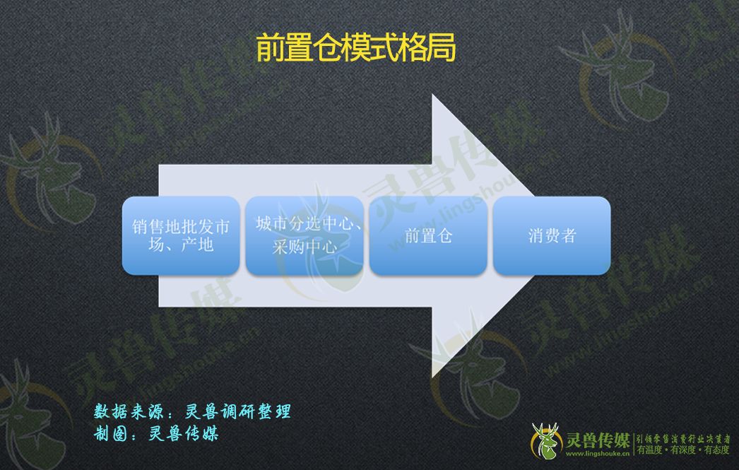 深度：拆解前置仓|灵兽研报