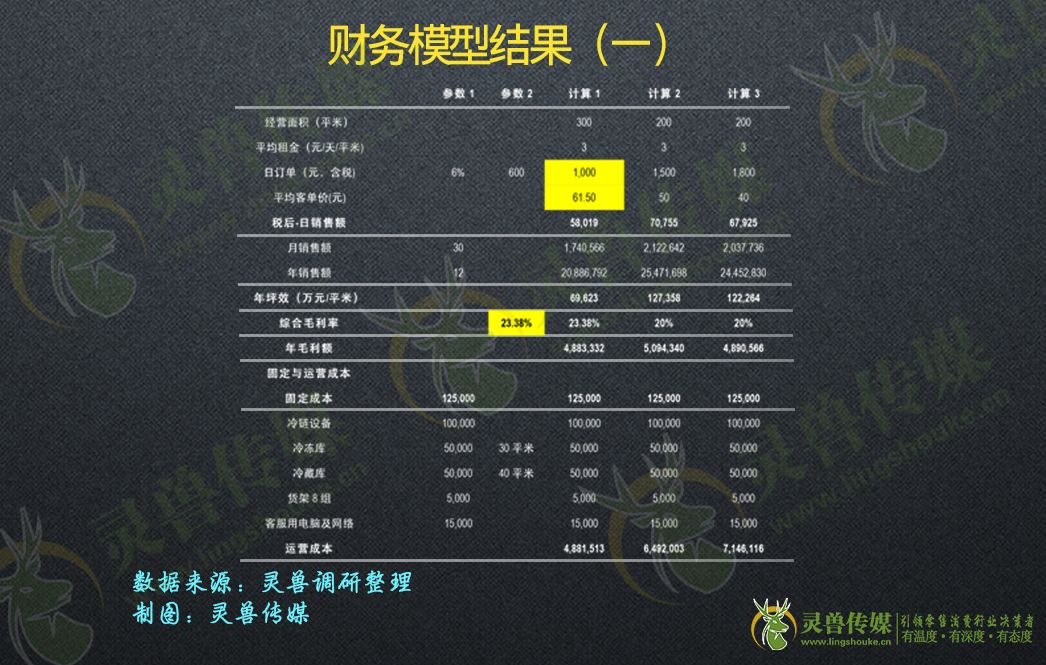 深度：拆解前置仓|灵兽研报