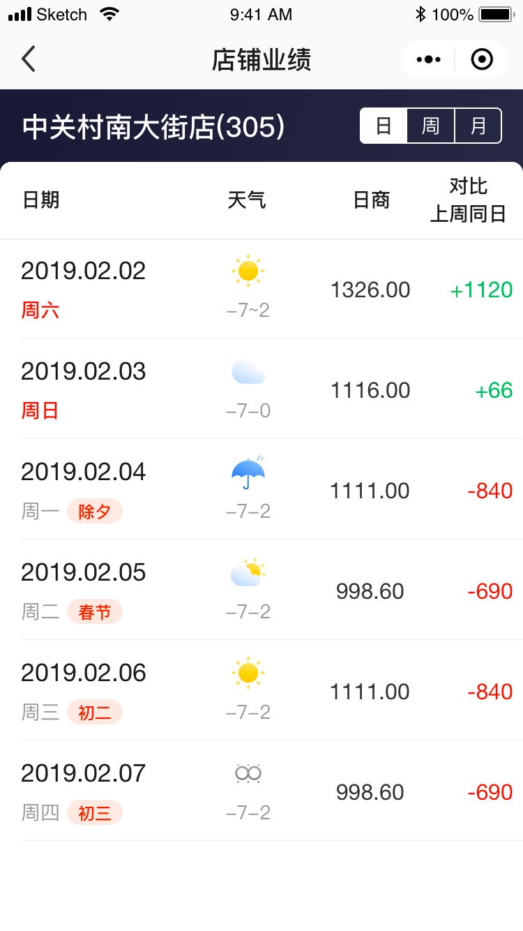 AI落地的零售样板：销售提升3%，库存降5%