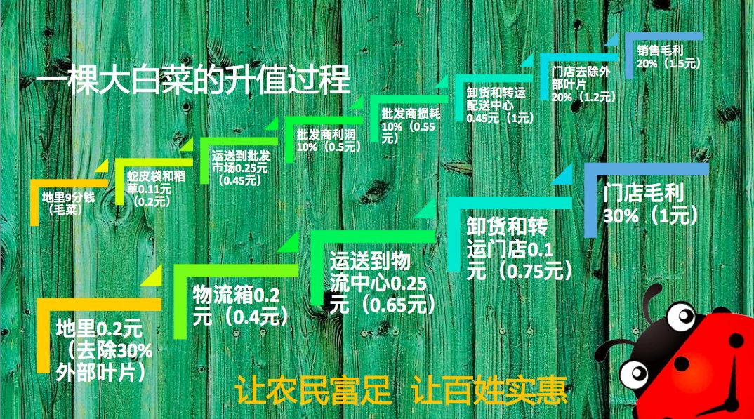 生鲜传奇王卫谈供应链再造：一只周转箱的距离