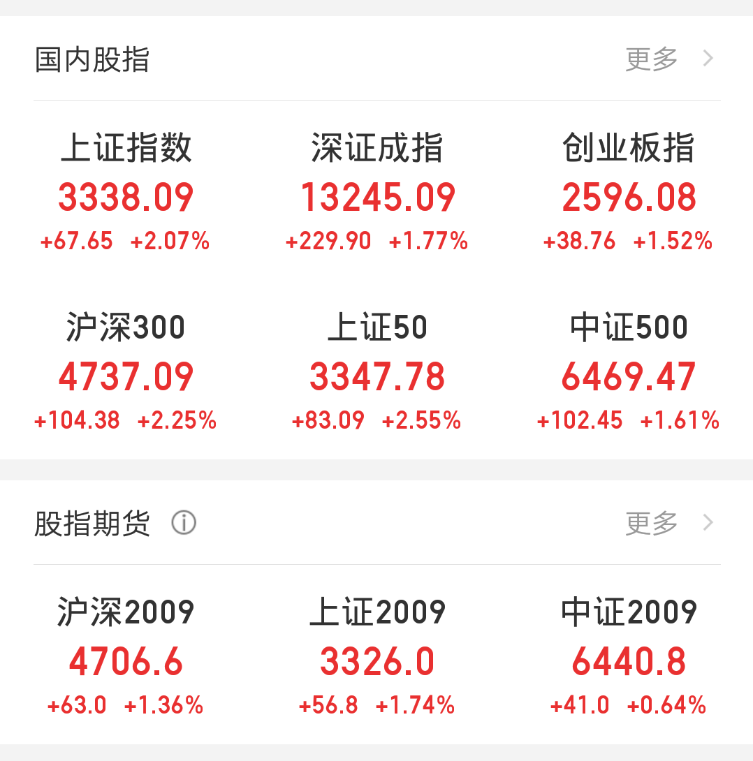 大反彈！美國的貨幣「收割」，距離我們又近了一步 財經 第2張