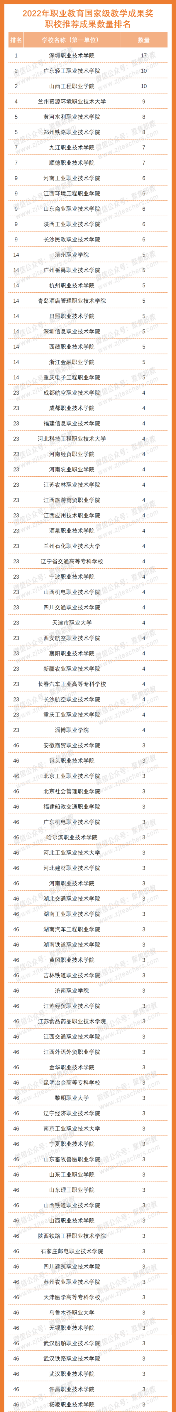 蘭州資源環境職業技術大學排名第四,有9項成果.