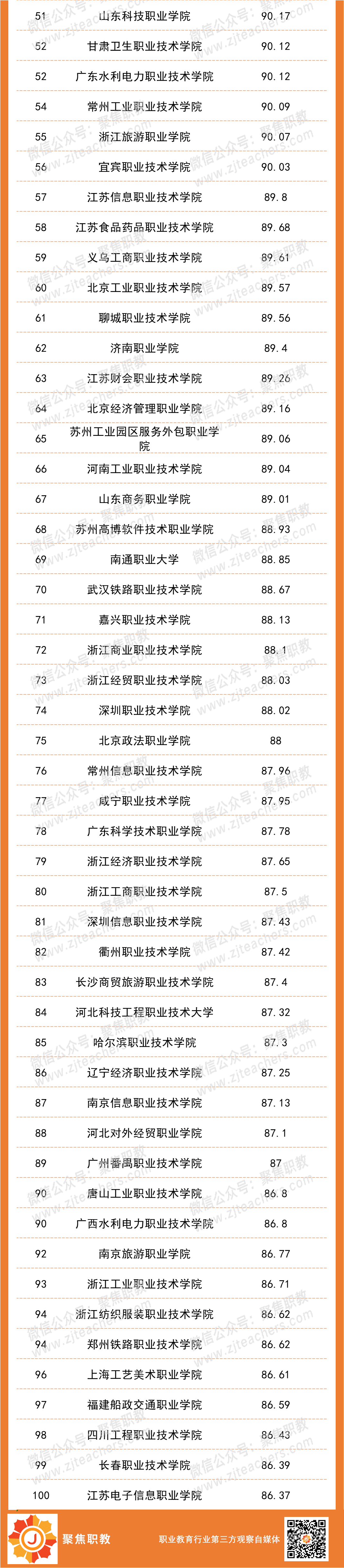 2022全国职业院校师资力量排行榜发布！