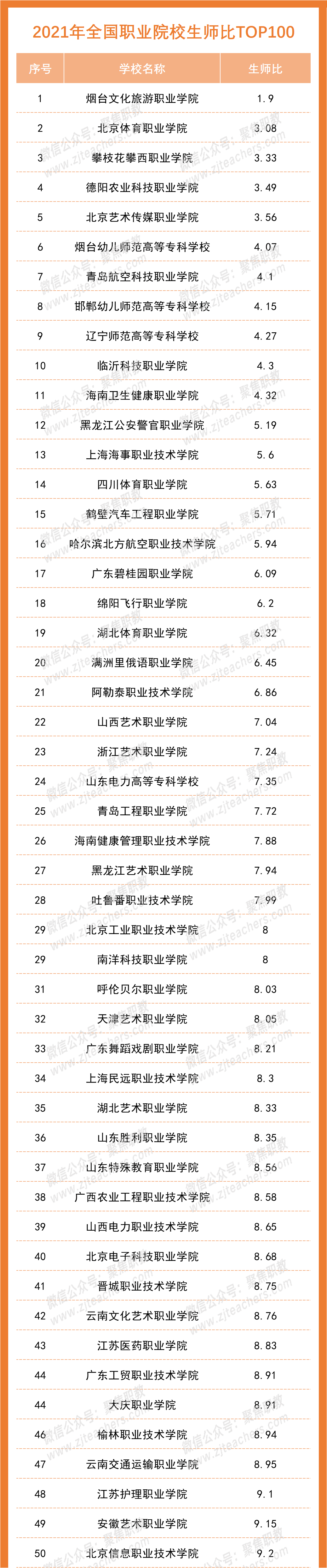 2022全国职业院校师资力量排行榜发布！