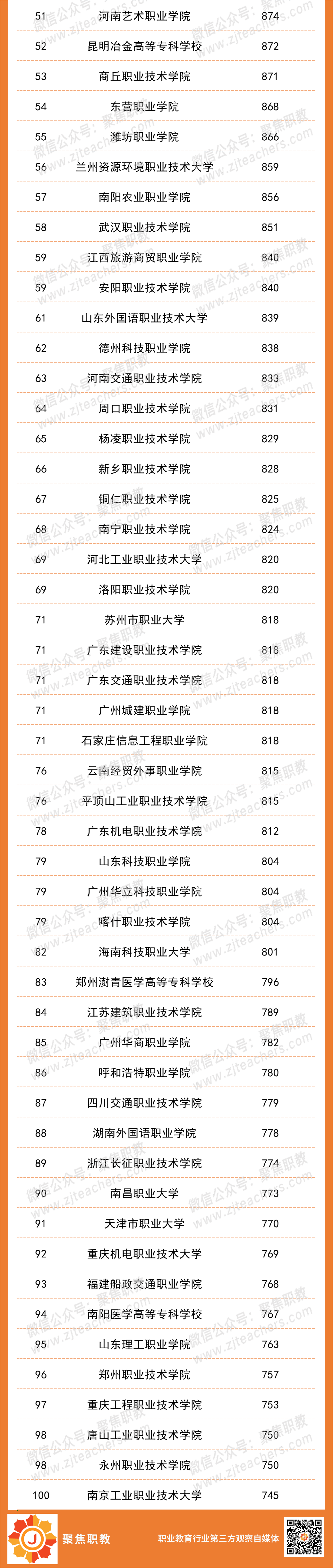 2022全国职业院校师资力量排行榜发布！