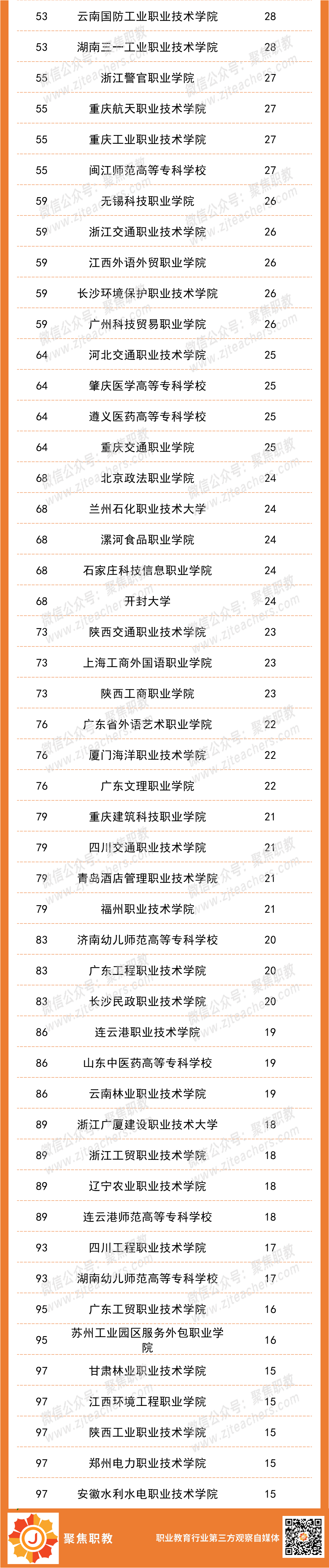 2022全国职业院校师资力量排行榜发布！