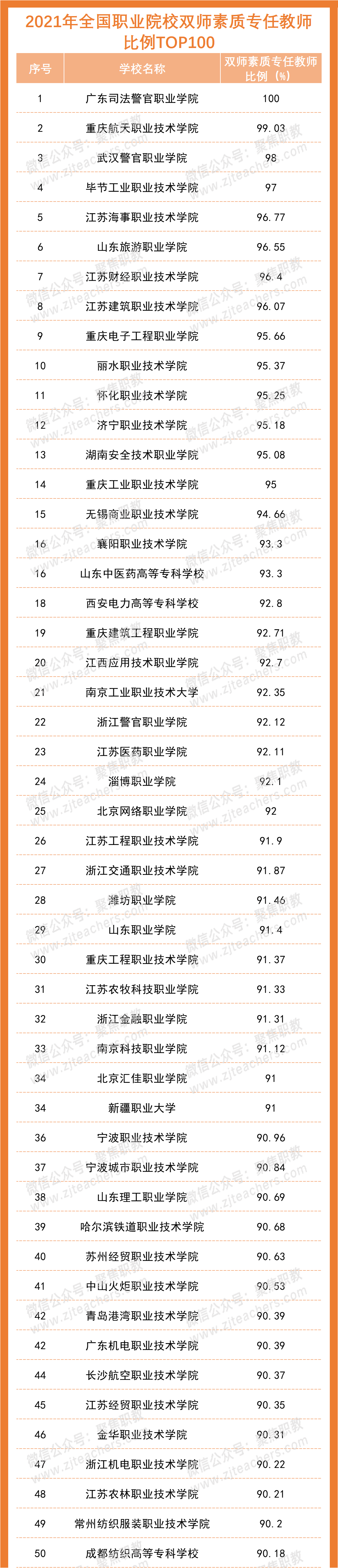 2022全国职业院校师资力量排行榜发布！