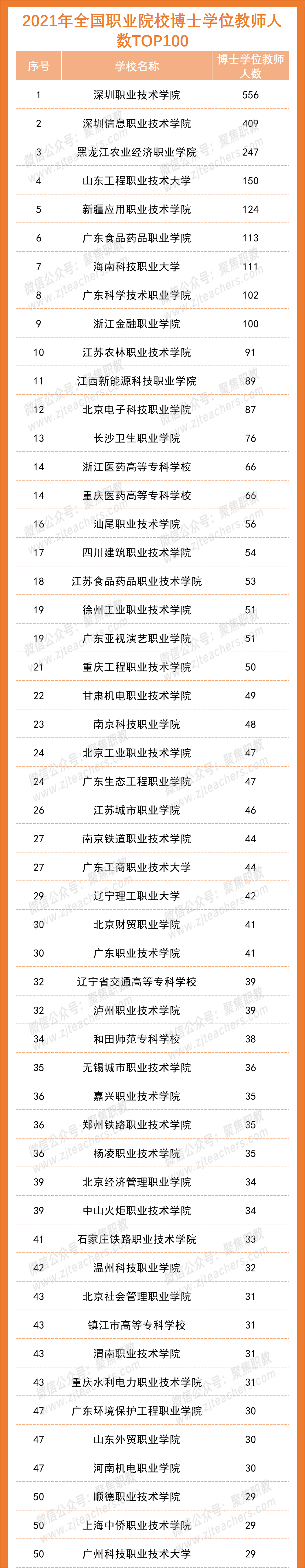2022全国职业院校师资力量排行榜发布！