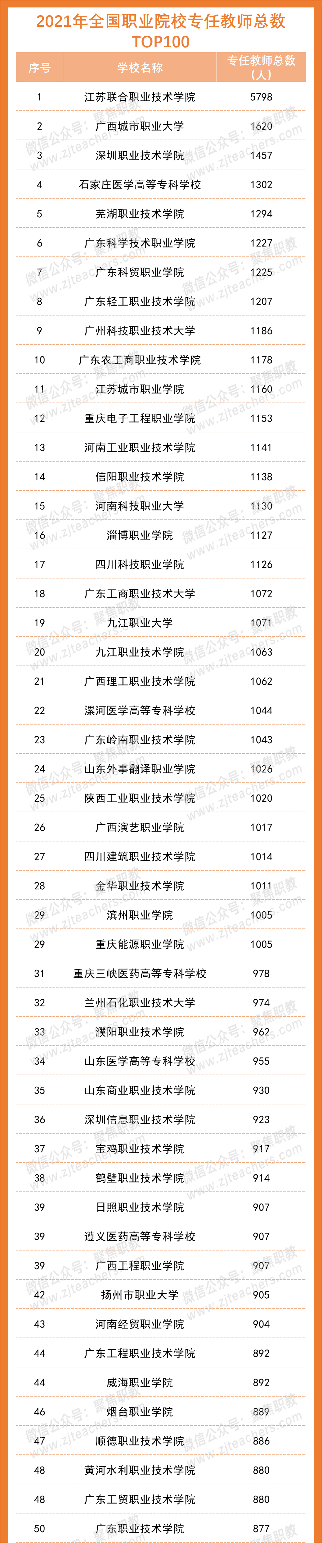 2022全国职业院校师资力量排行榜发布！
