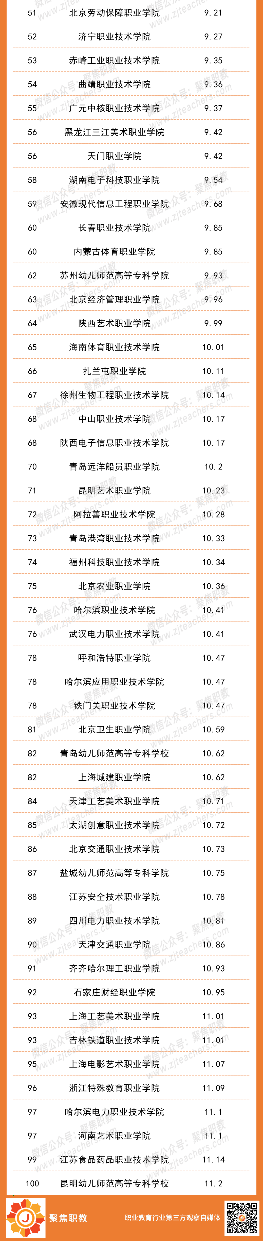 2022全国职业院校师资力量排行榜发布！