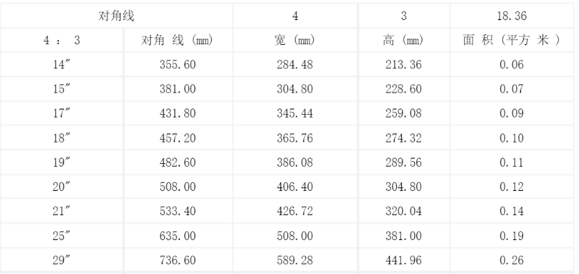 各种显示器屏幕尺寸大小是多少寸，怎么计算的的图1
