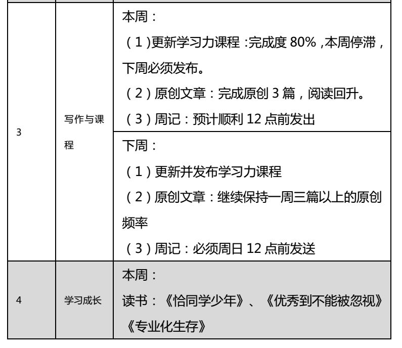 一位500強央企員工6年復盤經驗：成長的最佳捷徑，是向自己學習 職場 第4張