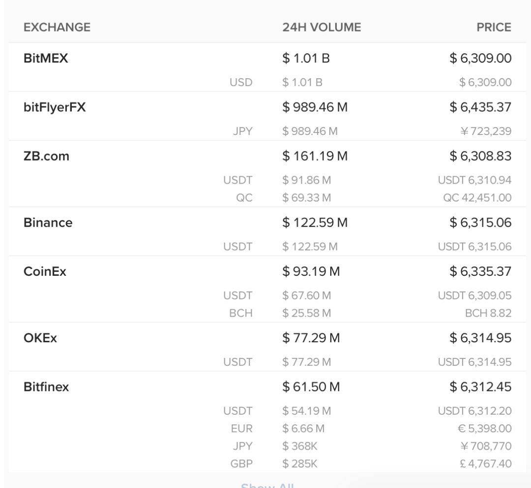 交易所btc真实交易量曝光，zb甩火币okb们几条街！