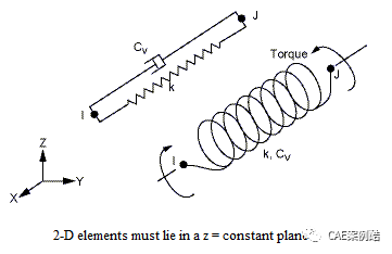 hypermesh-ansys联合仿真之弹簧单元1的图1