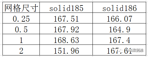 hypermesh-ansys联合仿真-《梁单元3》的图4