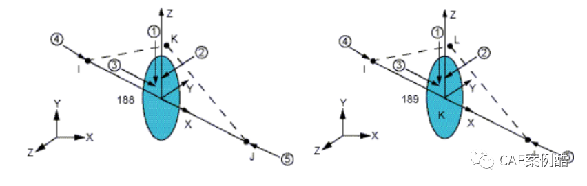 hypermesh-ansys联合仿真-《梁单元1》的图1