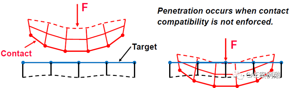 有限元基础-接触非线性1的图1