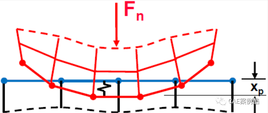 有限元基础-接触非线性1的图4