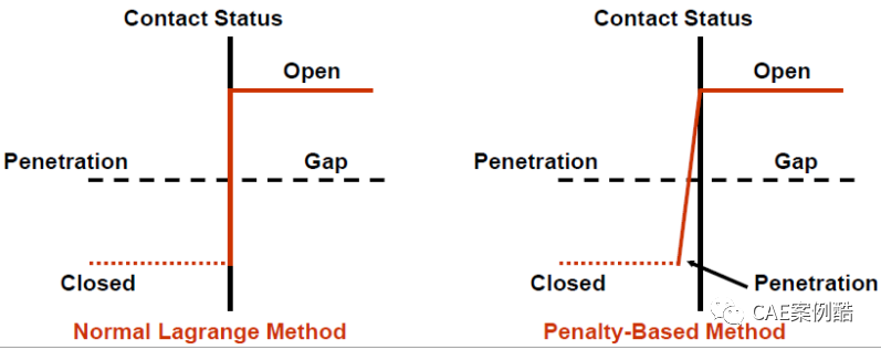 有限元基础-接触非线性1的图6