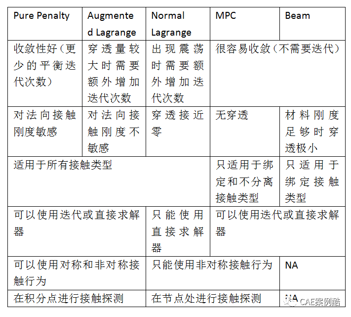 有限元基础-接触非线性1的图7