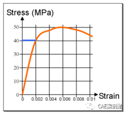 有限元基础-材料非线性的图1