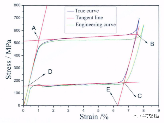 有限元基础-材料非线性的图4