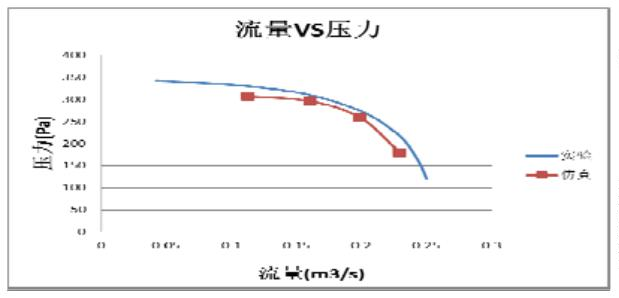 旋转机械 流场分析｜基于STARCCM+的多翼离心风机流场分析的图18