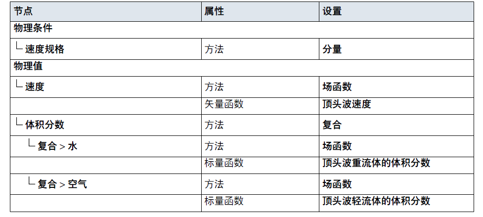 算例精选STAR-CCM+模拟船航行｜DFBI：顶头波中的船的图12