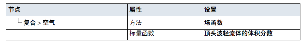 算例精选STAR-CCM+模拟船航行｜DFBI：顶头波中的船的图14