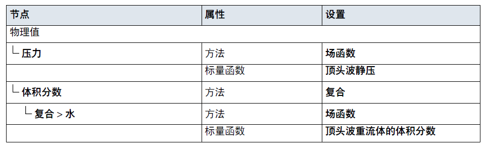 算例精选STAR-CCM+模拟船航行｜DFBI：顶头波中的船的图13