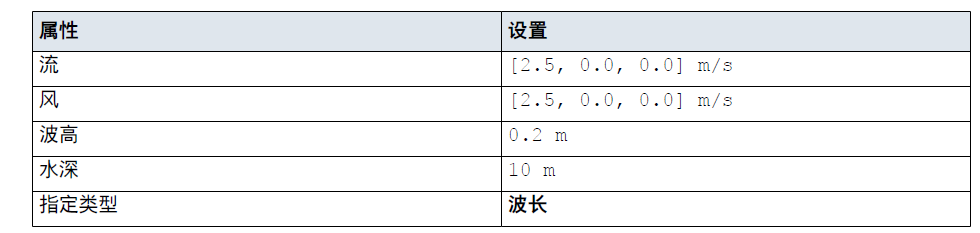 算例精选STAR-CCM+模拟船航行｜DFBI：顶头波中的船的图10