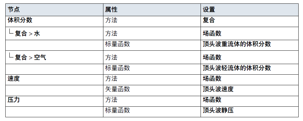 算例精选STAR-CCM+模拟船航行｜DFBI：顶头波中的船的图11