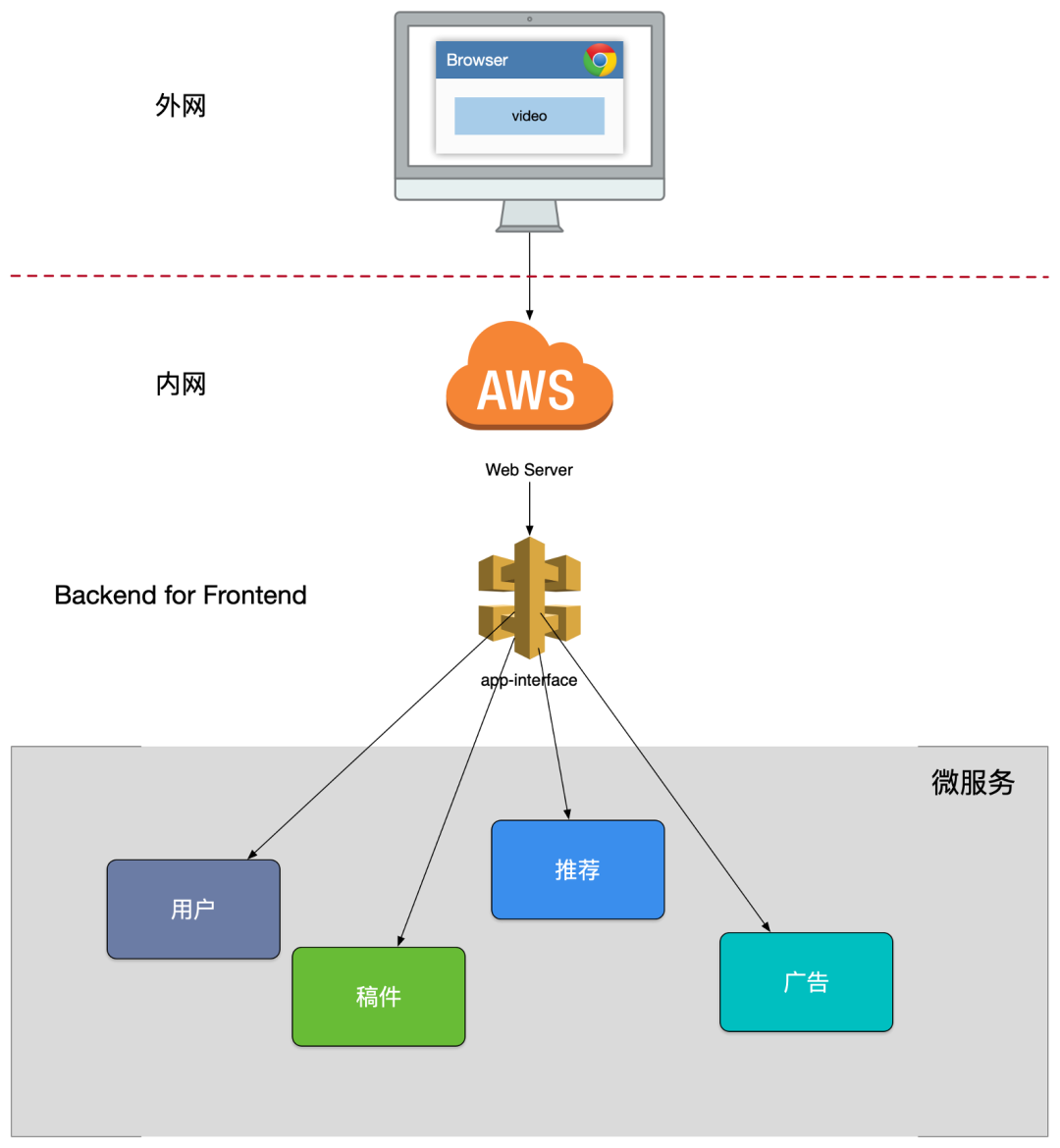 B站 API 网关的发展(图6)