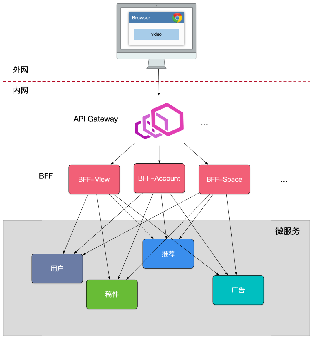 B站 API 网关的发展(图12)