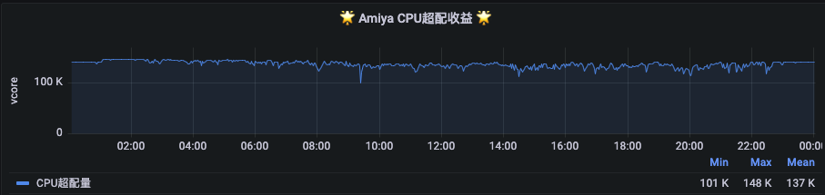 B站大数据集群混部实践（上）- 资源超配篇