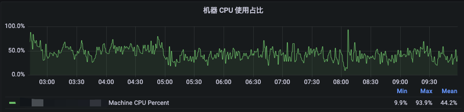 B站大数据集群混部实践（上）- 资源超配篇