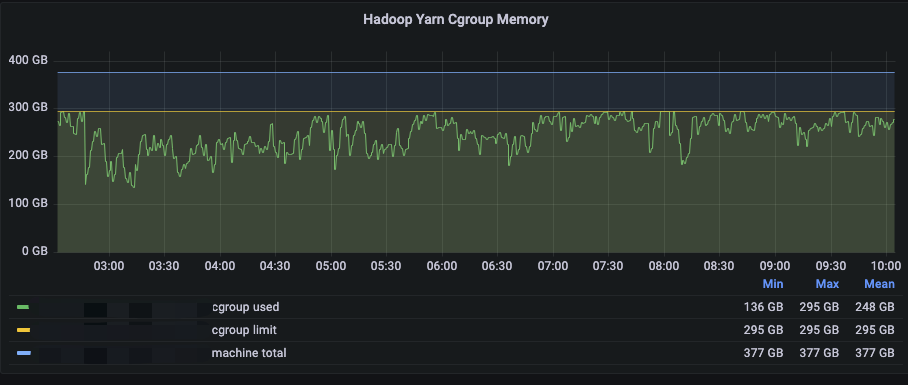 B站大数据集群混部实践（上）- 资源超配篇