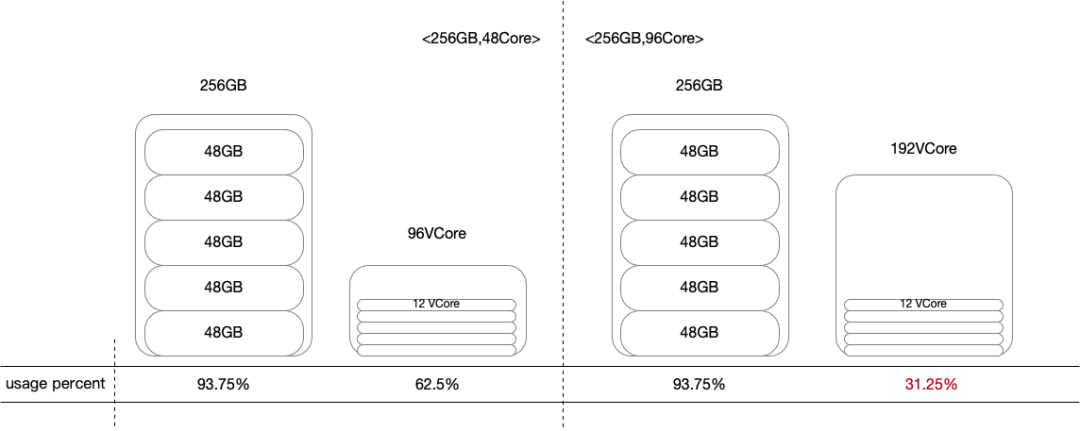 B站大数据集群混部实践（上）- 资源超配篇