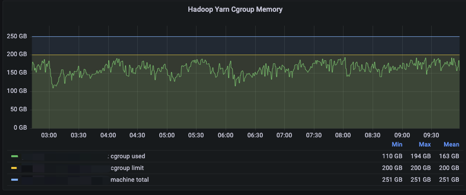 B站大数据集群混部实践（上）- 资源超配篇