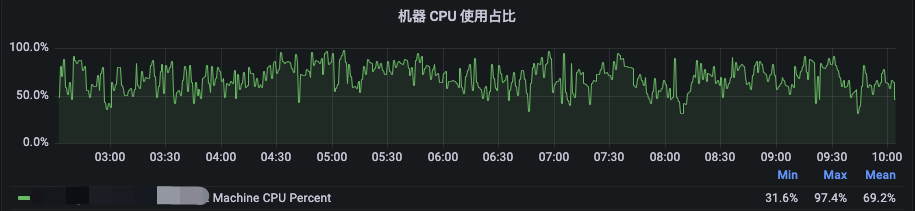 B站大数据集群混部实践（上）- 资源超配篇