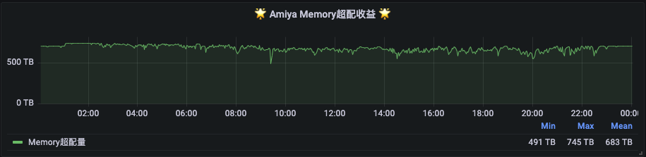 B站大数据集群混部实践（上）- 资源超配篇