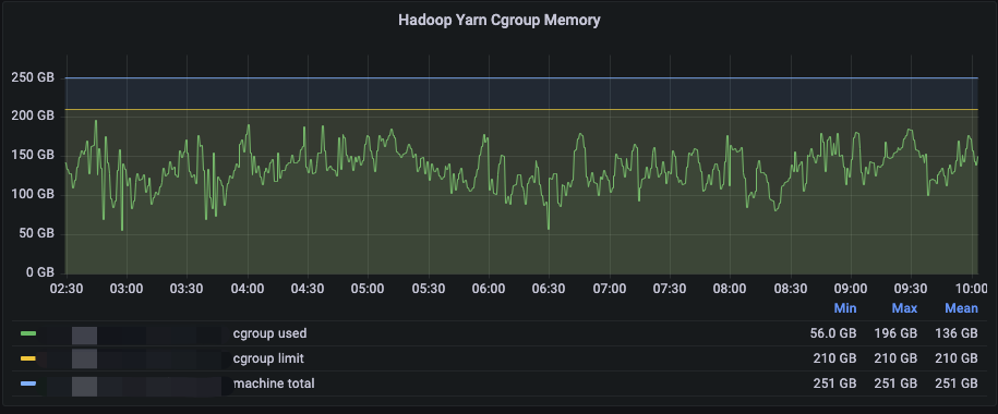 B站大数据集群混部实践（上）- 资源超配篇