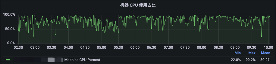 B站大数据集群混部实践（上）- 资源超配篇