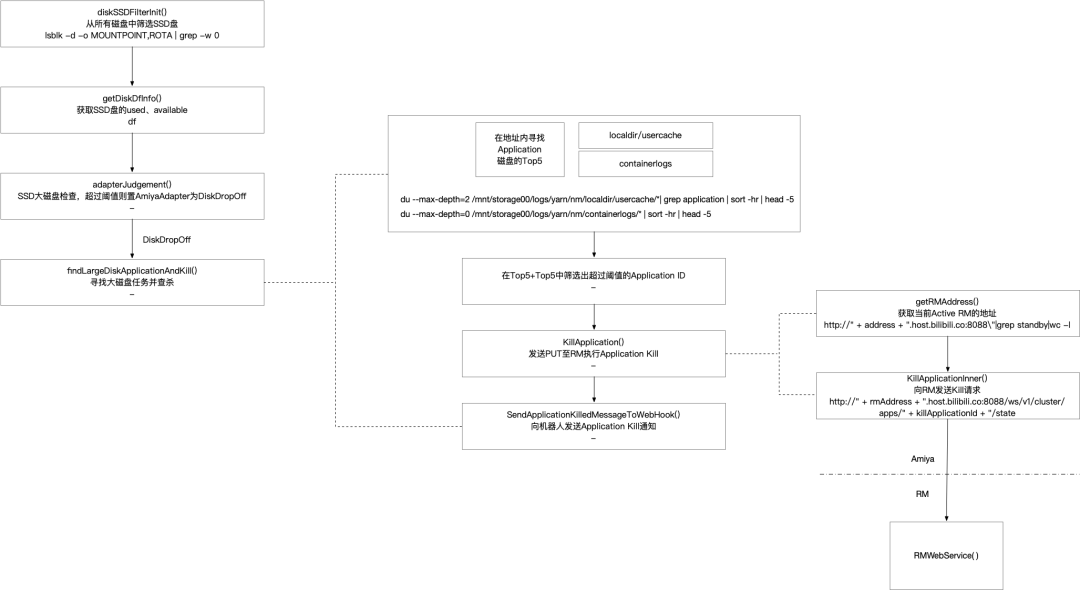 B站大数据集群混部实践（上）- 资源超配篇